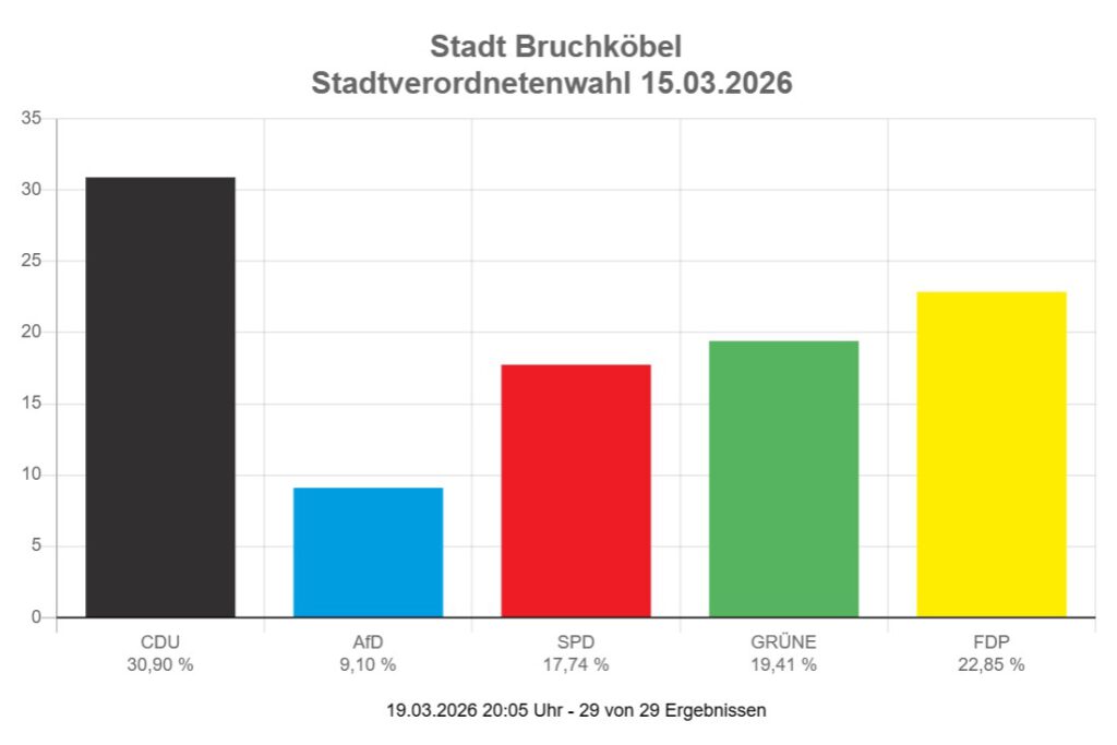 Ergebnis der Stadtverordnetenwahl vom 15.03.2026. CDU 30,9%, AfD 9,1%, SPD 17,74%, Grüne 19,41% und FDP 22,85%