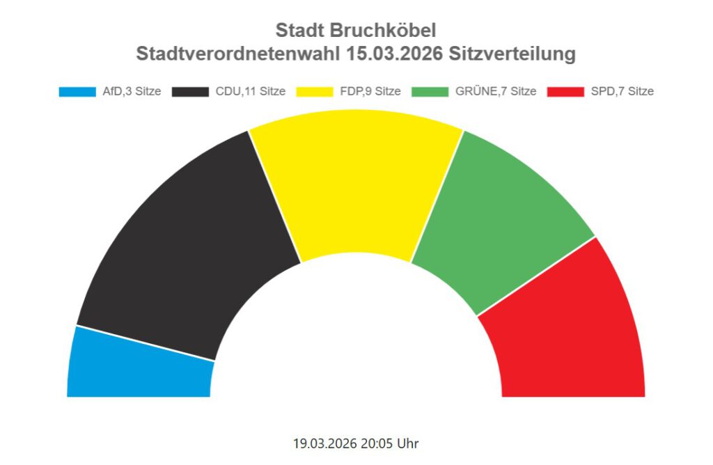Stadtverordnetenwahl Sitzverteilung 15.03.2026. AfD 3 Sitze, CDU 11 Sitze, FDP 9 Sitze, Grüne 7 Sitze, SPD 7 Sitze.